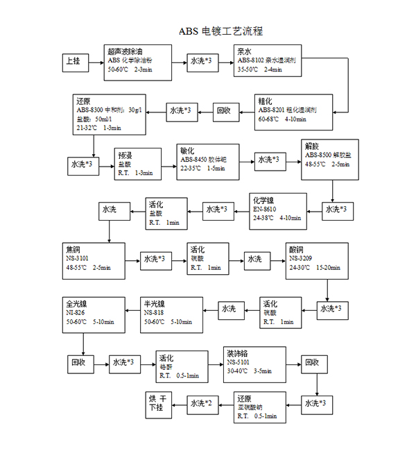 ABS电镀工艺流程