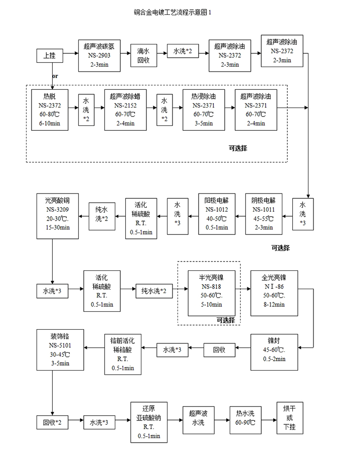 铜合金电镀工艺流程示意图1